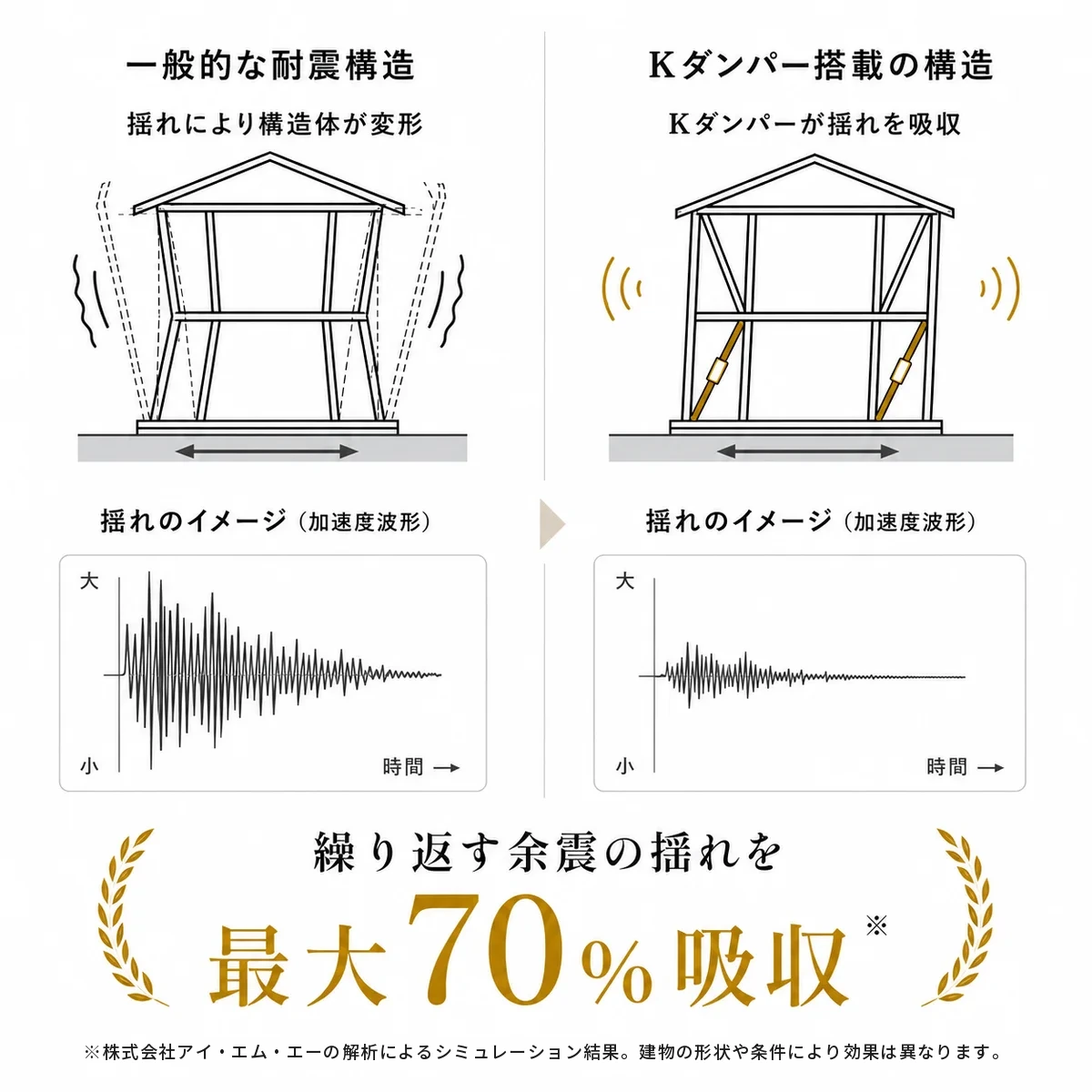 Kダンパー搭載の構造