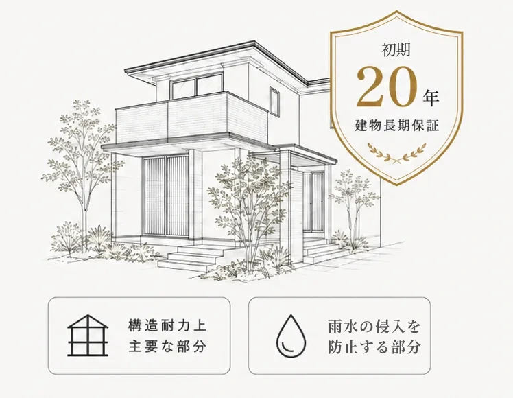 初期20年 建物長期保証
