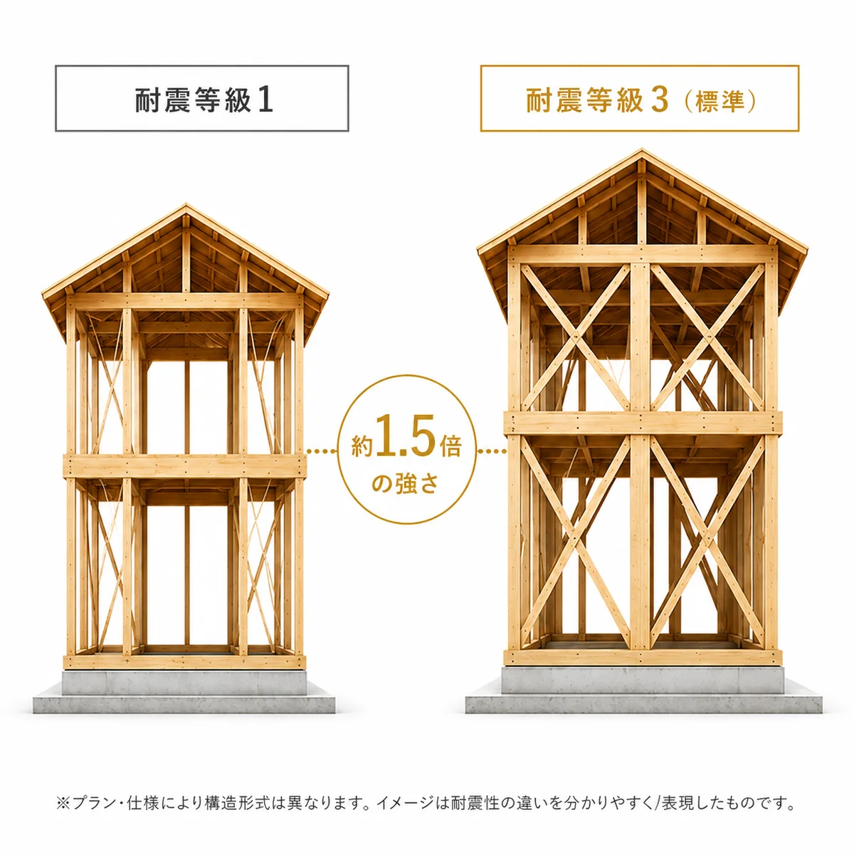 耐震等級1と耐震等級3の比較
